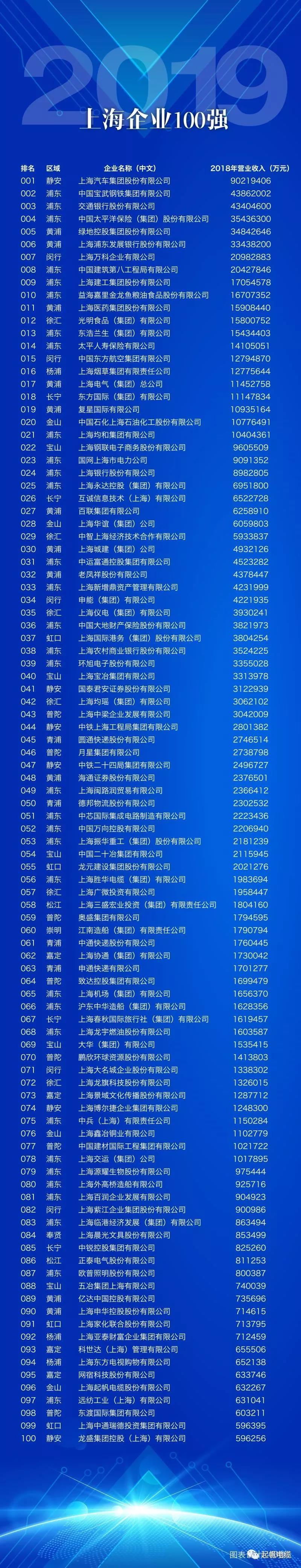 上海起帆电缆正式入围2019上海百强企业榜