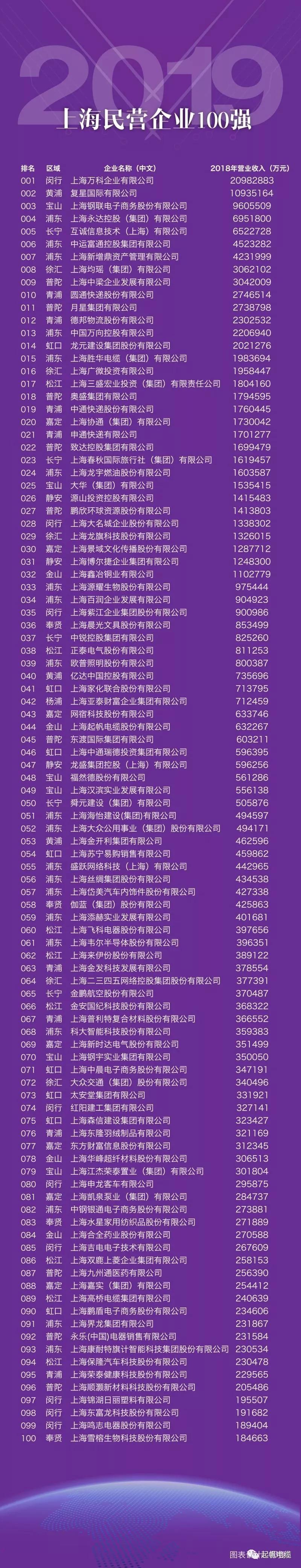 上海起帆电缆正式入围2019上海百强企业榜