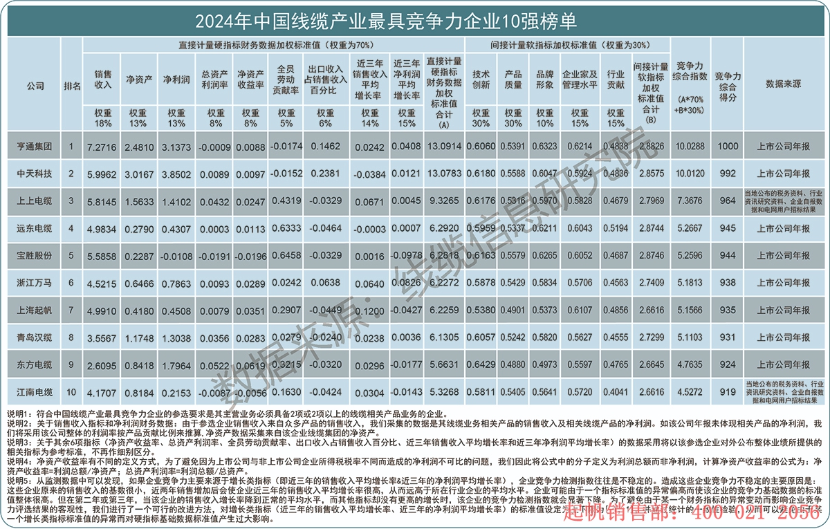 2024年度线缆产业最具竞争力企业10强榜单，起帆电缆位列第七名